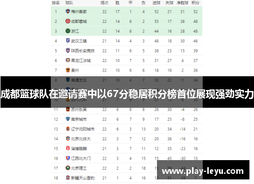 成都篮球队在邀请赛中以67分稳居积分榜首位展现强劲实力